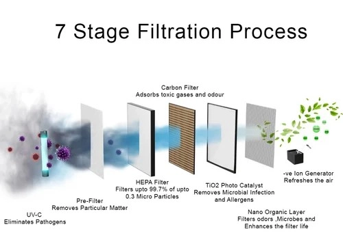فناوری های تصفیه هوا